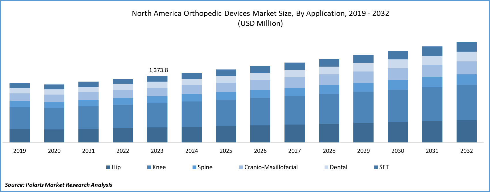 Orthopedic Devices Market size